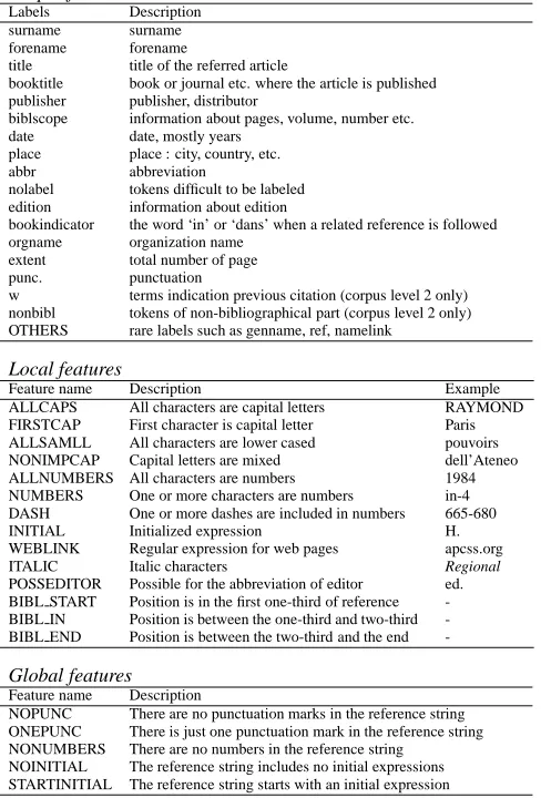 Table 3: Labels and local features for learning data