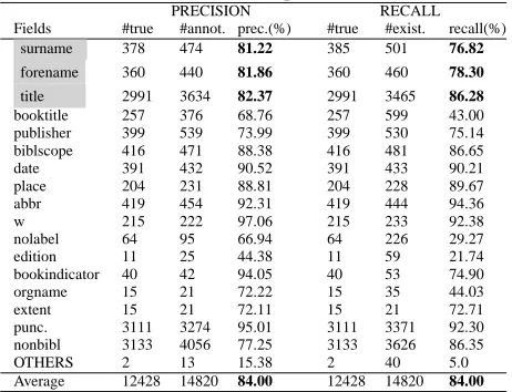 Table 5: Bibliographical note ﬁeld annotation performanceof a CRF model learned with corpus level 2PRECISIONRECALL