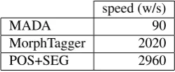 Table 6 presents a comparison of the speed - given in wordsper second (w/s)8 - of the different segmenters