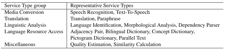 Table 1: Major Language Grid service types classiﬁed into ﬁve groups