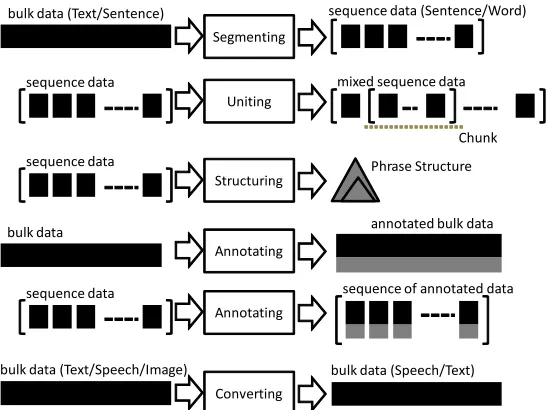 Figure 2 schematizes the data operation types characterizedby the input/output abstract data types