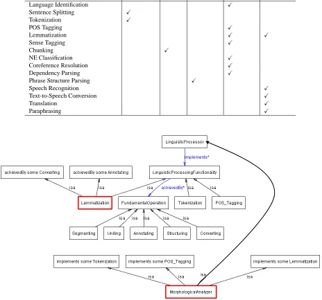 Table 3: Linguistic processing functionalities classiﬁed by data operation types