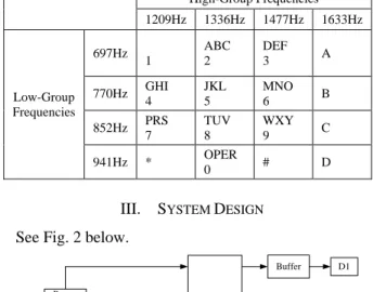 Figure 1.   Pin out diagram of the DTMF decoder 