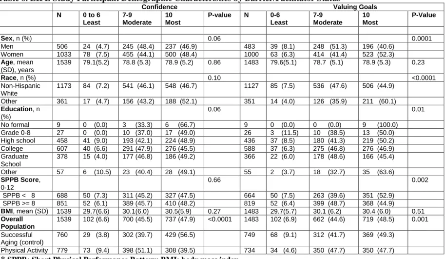 Table 8. LIFE Study Participant Demographic Characteristics by Barrier/Facilitator Status* 