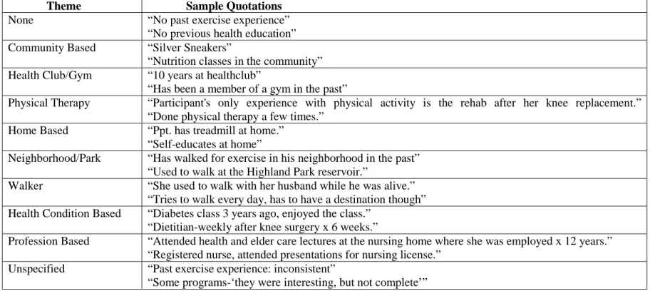 Table 6. Past experience with physical activity and health education programs: major themes among   Pittsburgh LIFE participants 