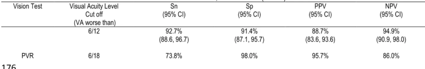Table 2: Diagnostic results for the Vis-Screen app against the Snellen chart for PVR to detect vision worse than 6/12 (n=161) 