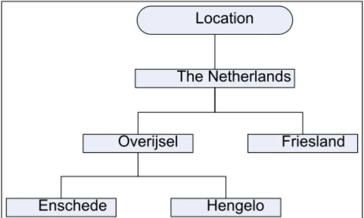 Figure 3: Hierarchical tree with valid instances