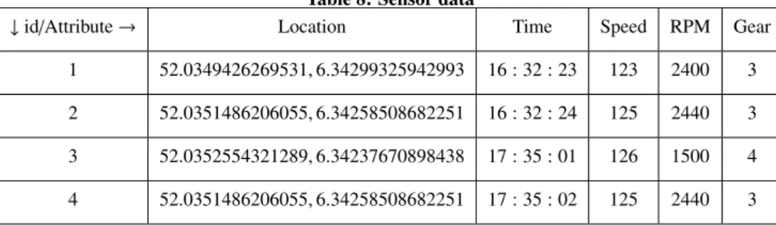 Table 8: Sensor data