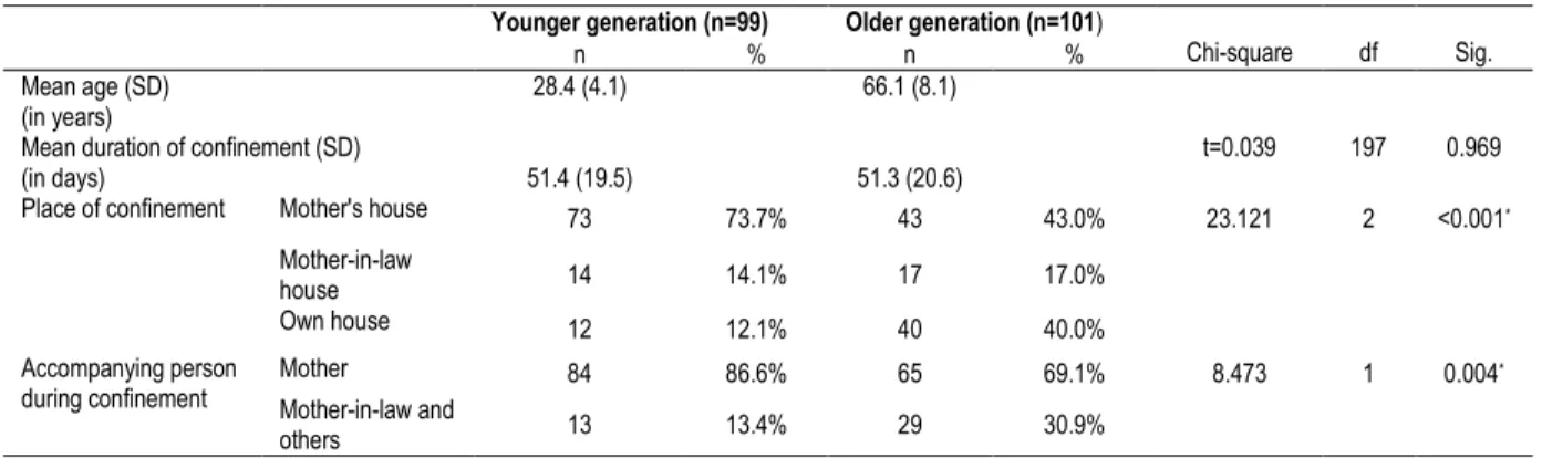 Table 1 showed the comparison of the background of confinement practice between these two groups