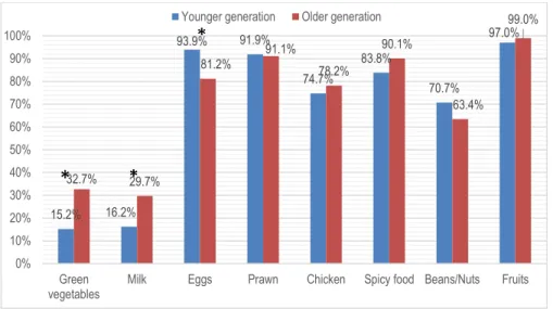 Fig 1: Food restrictions during confinement  