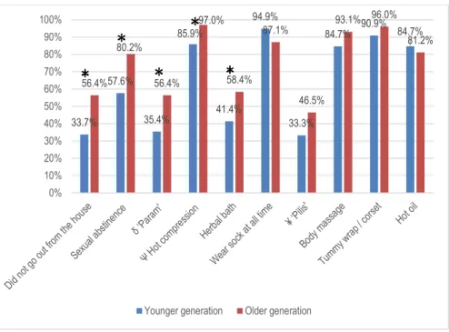 Figure 3: Common behavioural confinement practices among Malay women  