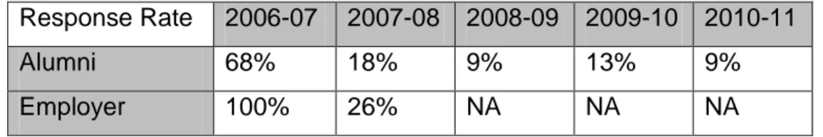 Table IV-A-1: Response Rate for BSN Alumni and Employer Surveys 2006-07 to 2010- 2010-11 