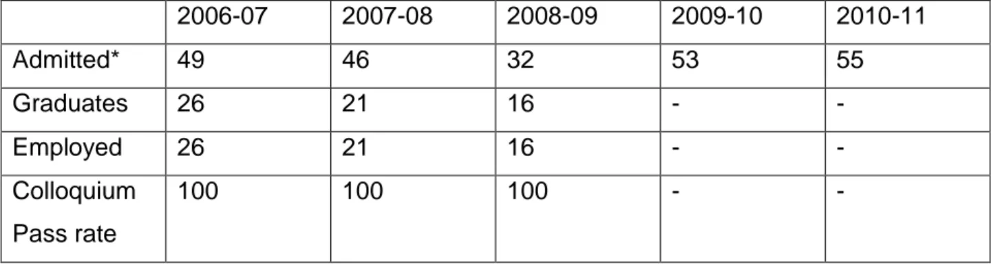 Table IV-B-1: Entry Level BSN Program 2006-07 to 2010-11 