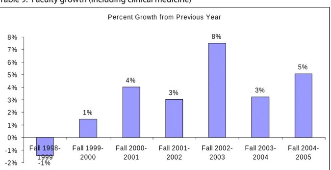 Table 10 below shows the growth in all ranks of the full-time faculty, excluding the  Faculty of Medicine