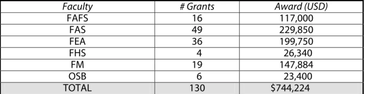 Table 14. All ongoing grants, including expected overhead charges  Sponsor Category  Current Funding 