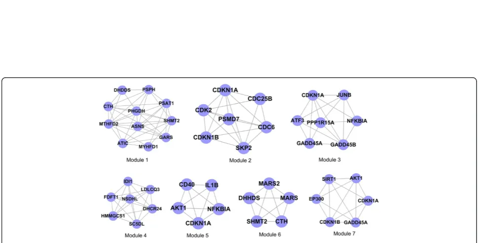 Figure 1 Sub-networks constructed from differentially expressed PPI pairs.