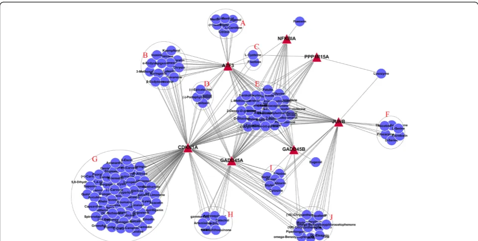 Figure 5 Network diagrams of the relationships between herbal monomers and genes in module 3