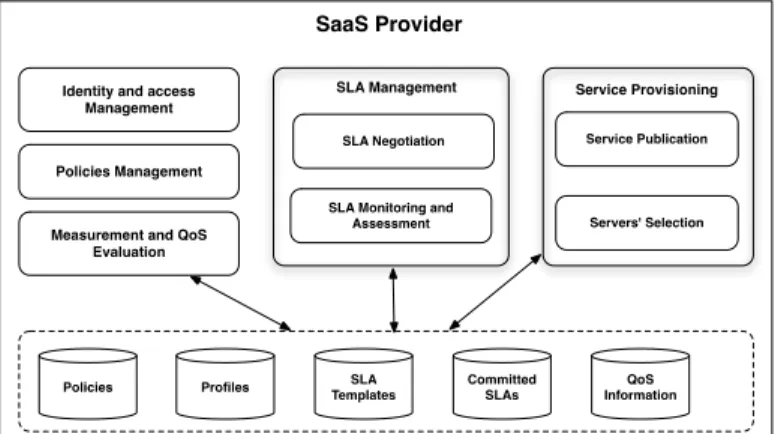 Figure 2. Typical architecture of a SaaS provider infrastructure 