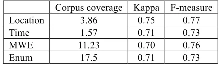 Table 5: Similarity comparison of scene boundary 