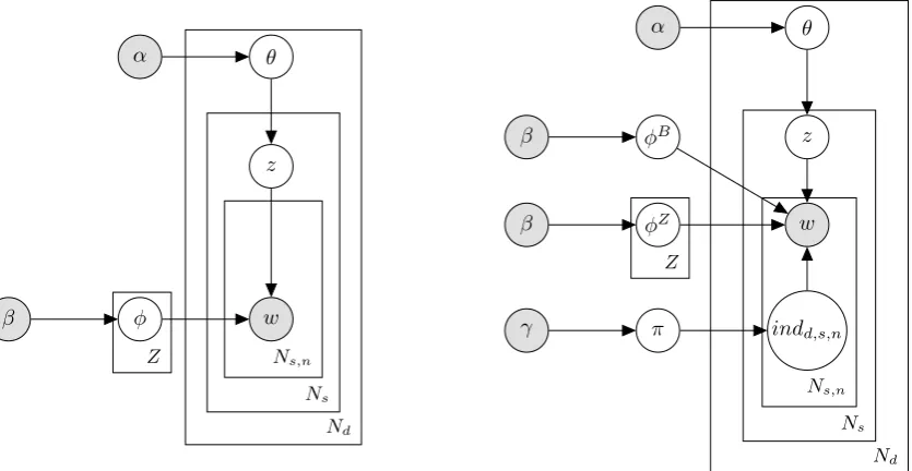 Figure 1: Graphical models of zoneLDA (left) and zoneLDAb models (right). The words w are observed, while the perdocument zone distributions θ and per zone word distributions φ are hidden variables.