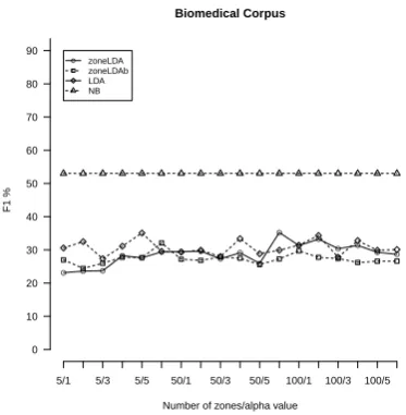 Figure 2: The performance of zoneLDA and zoneLDAbmodel over the biomedical corpus.