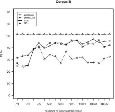 Table 5: The best results obtained on scientiﬁc and technical domains