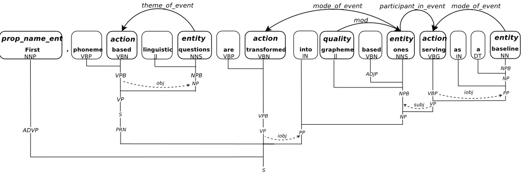 Figure 2: Example of preprocessed sentence