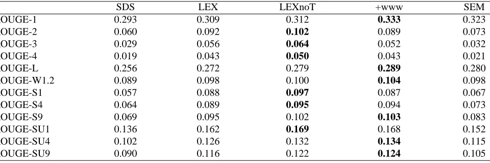 Table 3: ROUGE measures when considered 3 manual summaries as references.