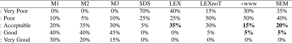 Table 5: Responsiveness scores distribution by automatic system.