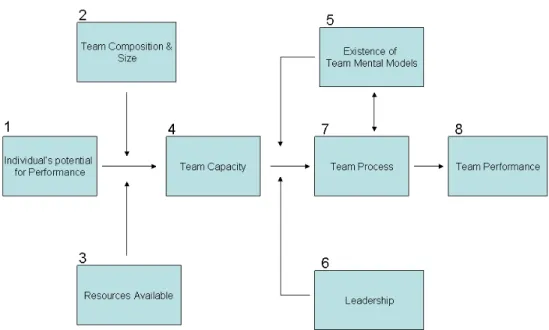 Figure 2. Klimoski &amp; Mohammed’s framework for explaining the role of team mental  models in team performance (1994)