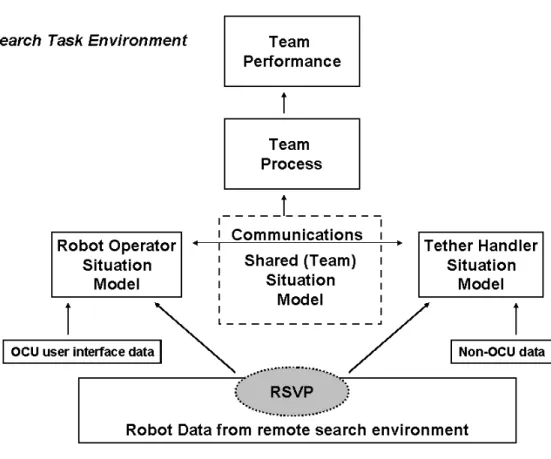 Figure 3. Model of team performance in robot-assisted technical team search. 