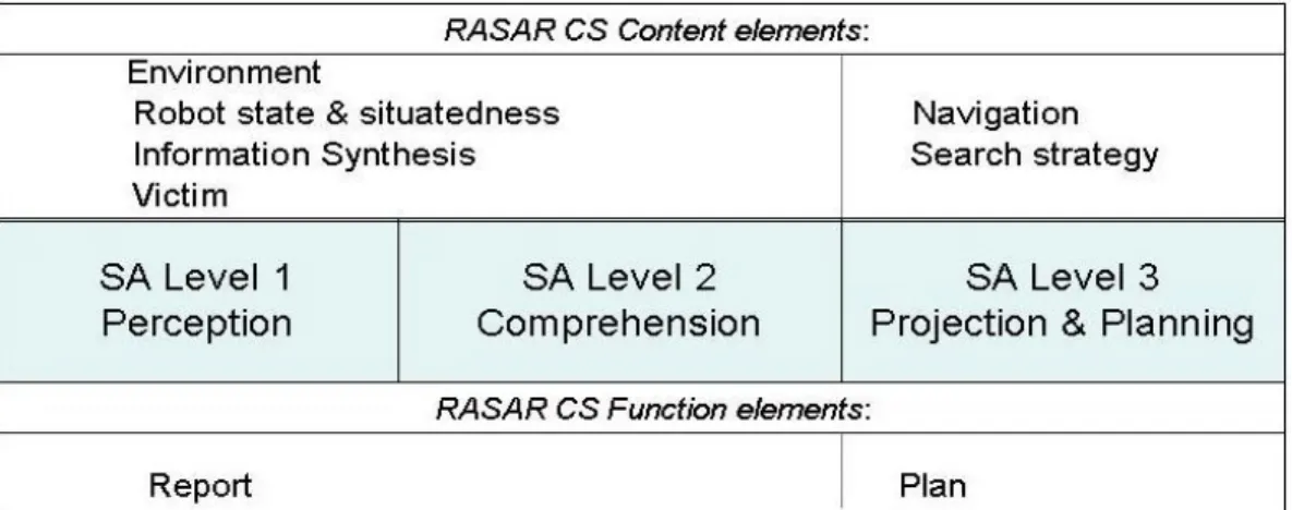 Figure 6. SA  indicato rs in the RASAR-CS . 