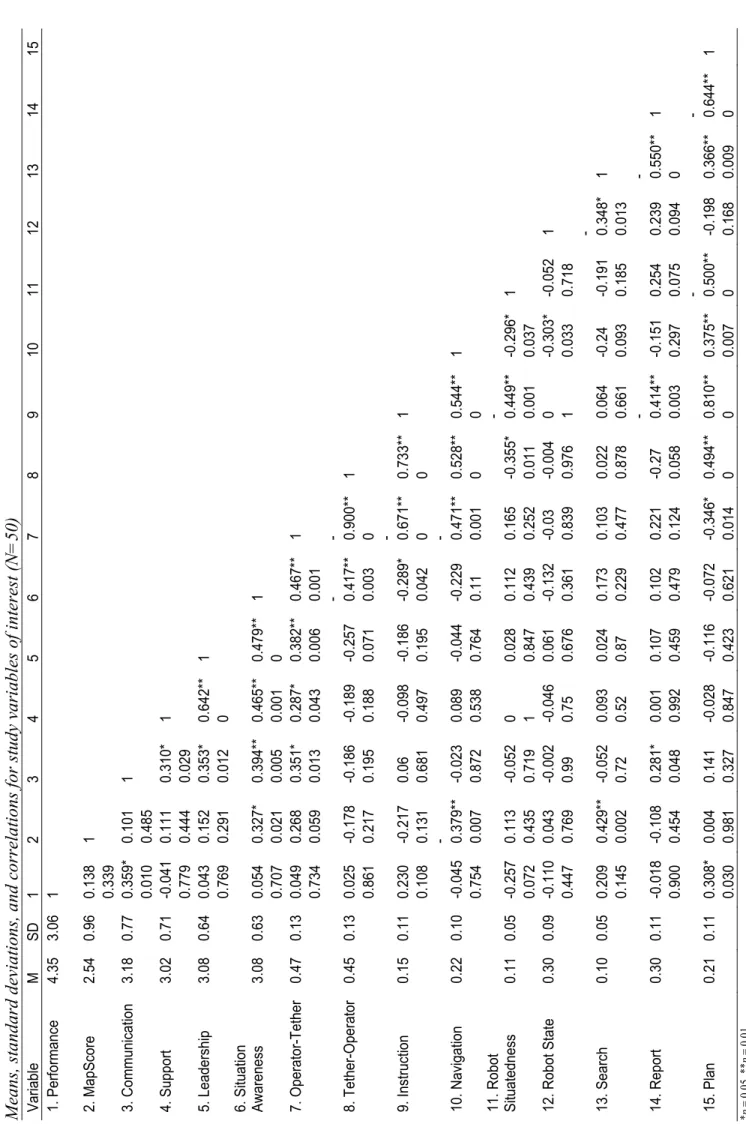 Table 9  for study variables of interest (N=50) SD 2 3 6 10 12 13 14 15 Means, standard deviations, and correlations Variable M 1 4 5 7 8 9 11  1