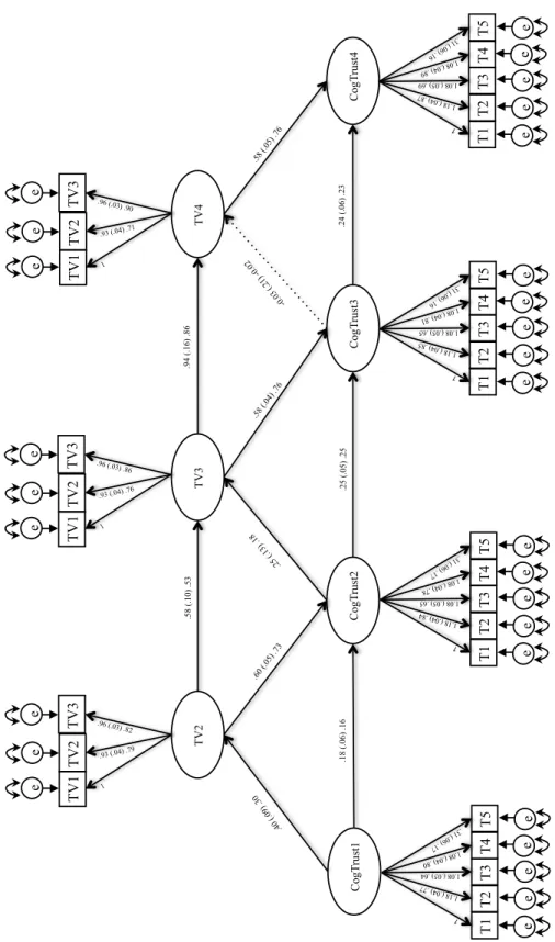 Figure 1. Model CV - Cognitive Trust with Team Viability. All errors for identical items  correlated across time periods