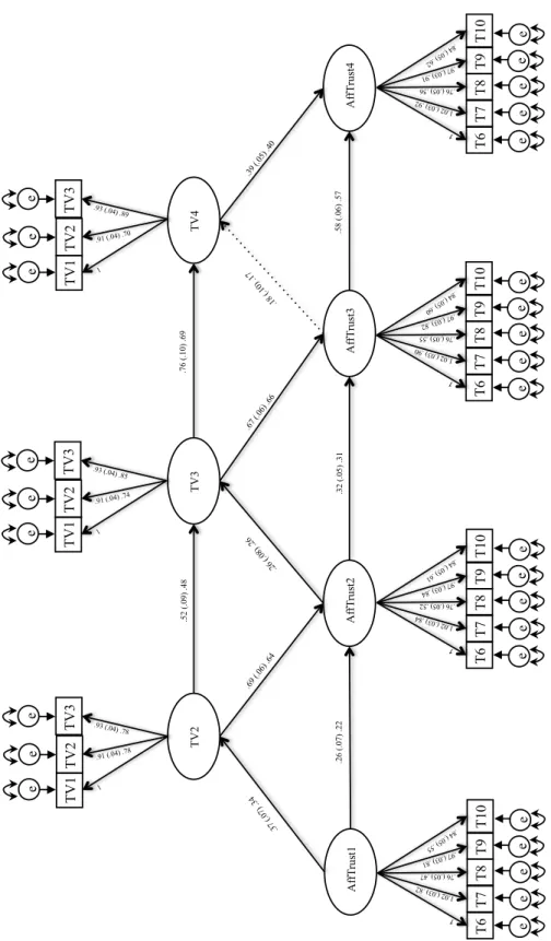 Figure 2. Model AV - Affective Trust with Team Viability. All errors for identical items  correlated across time periods