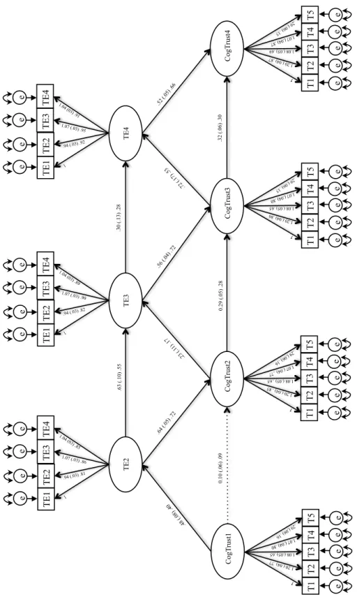 Figure 3. Model CE - Cognitive Trust with Team Efficacy. All errors for identical items  correlated across time periods