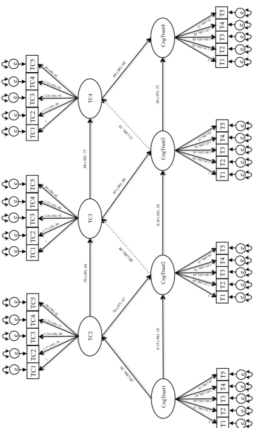 Figure 5. Model CC - Cognitive Trust with Team Cooperation. All errors for identical items  correlated across time periods