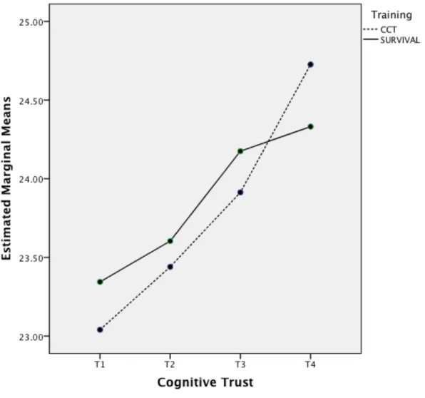 Figure 7. Changes in cognitive trust over time, by training. See Table 11 for ANOVA statistics