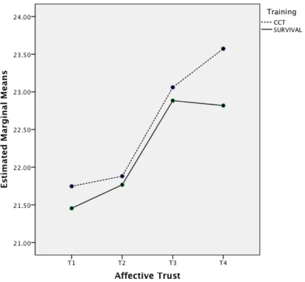 Figure 8. Changes in affective trust over time, by training. See Table 11 for ANOVA statistics