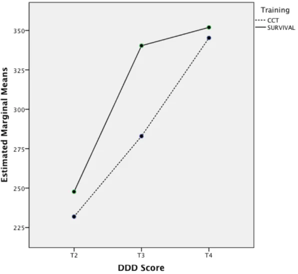 Figure 9. Changes in DDD scores over time, by training. See Table 11 for ANOVA statistics