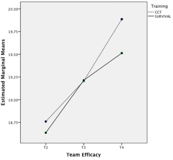 Figure 10. Changes in team efficacy over time, by training. See Table 11 for ANOVA statistics