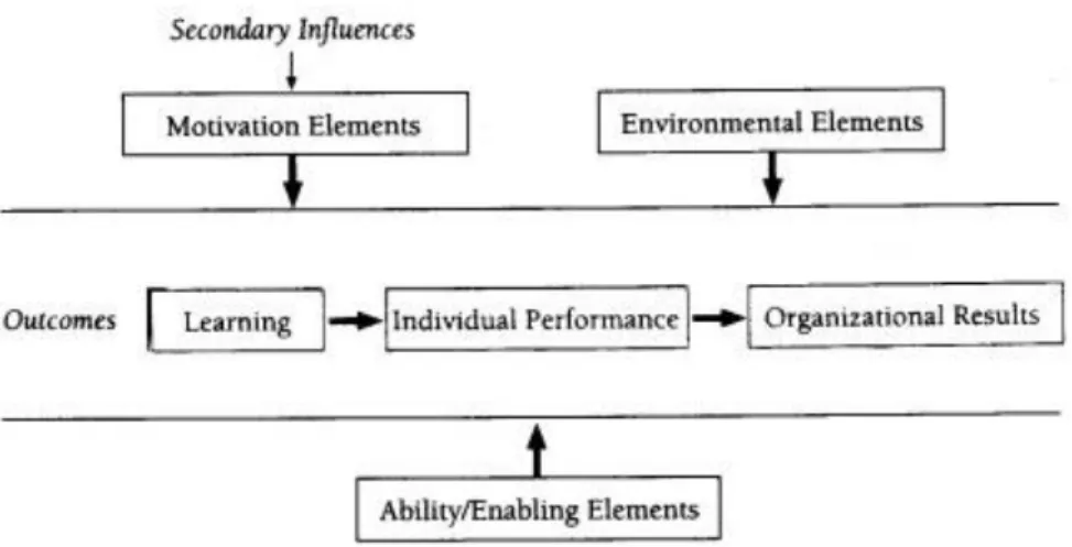 Figure 1.  Holton’s (1996) Conceptual Evaluation Model. 