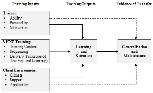 Figure 2.  Baldwin &amp; Ford (1988) Transfer of Training Model  Organizational Transfer Climate Model 