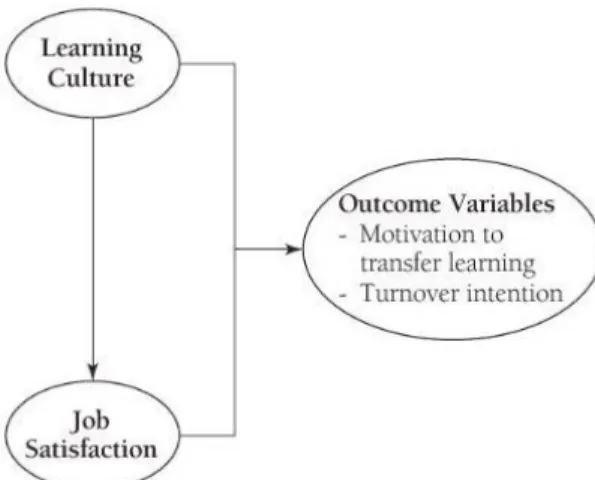 Figure 4.  Model of the Effects of Learning Culture and Job Satisfaction (Egan et al.,  2004)