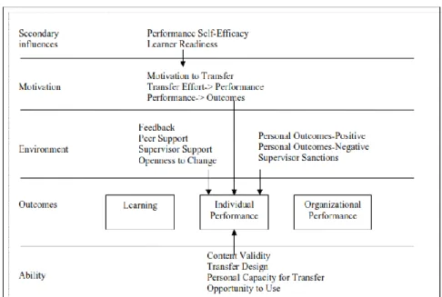 Figure 5.  Learning Transfer System Inventory, Conceptual Model (Holton et al., 2000)