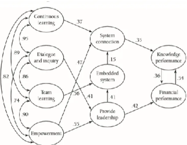 Figure 6.  Structural model for Dimension of Learning Organization Questionnaire   (Yang et al., 2003)