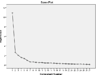 Table 8  Scree Plot  