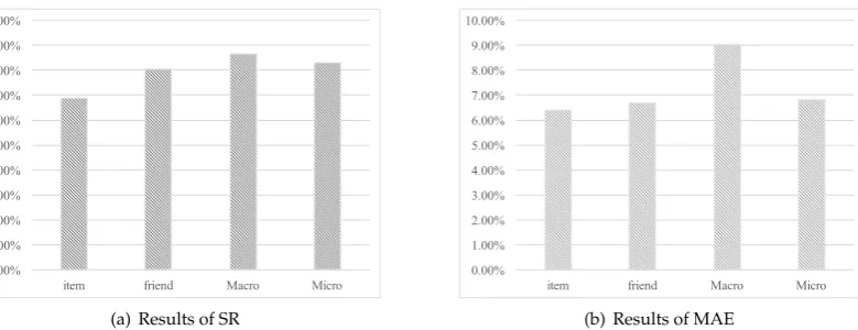 Figure 2. Collation Map Under Different Recommendation