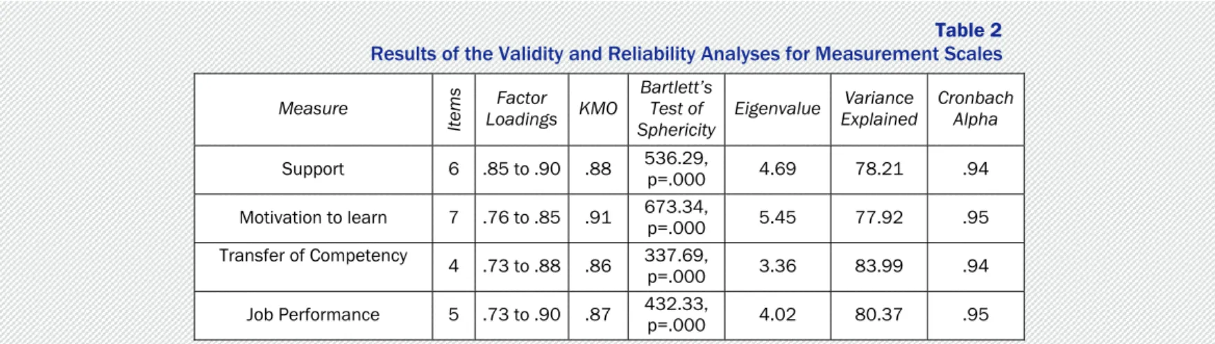 Table 2 shows the results of validity and  reliability  analysis  for  measurement  scales