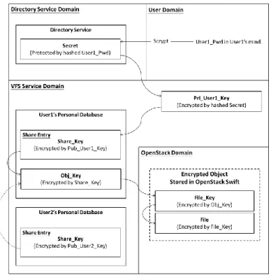 Figure 4: Shared file encryption key management concept  